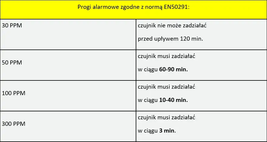 Zdjęcie Czujnik czadu pokazuje lb co to znaczy i jak uniknąć zagrożeń