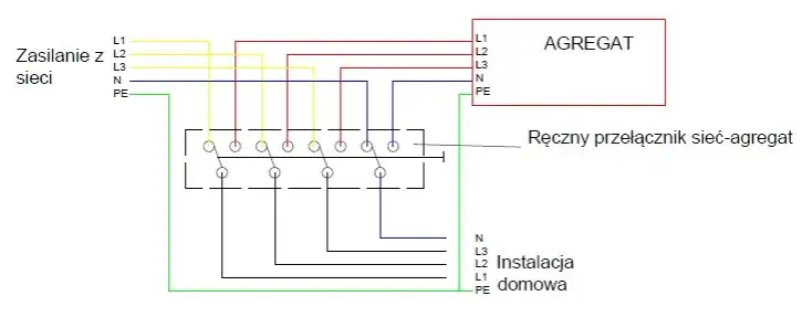 Zdjęcie Jak podłączyć generator prądu do instalacji domowej bezpiecznie i skutecznie