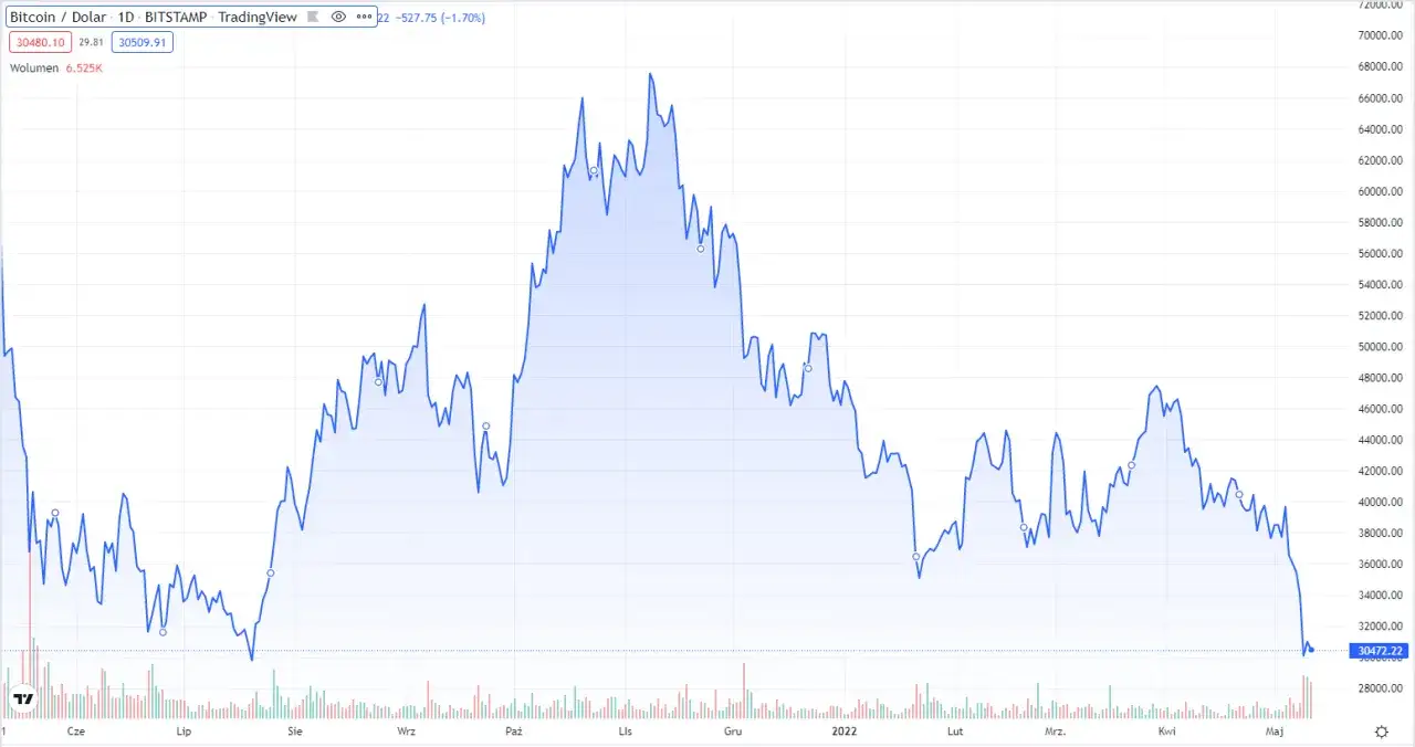 Zdjęcie Dlaczego kryptowaluty spadają: 5 kluczowych przyczyn bessy na rynku