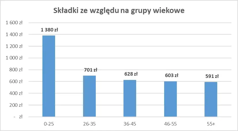 Zdjęcie Ile płaci młody kierowca za ubezpieczenie? Zaskakujące koszty i czynniki