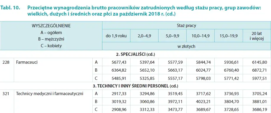 Zdjęcie Ile zarabia laborant medyczny? Zaskakujące fakty o wynagrodzeniach