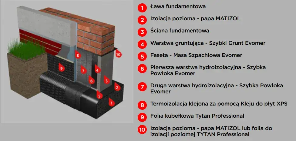 Zdjęcie Izolacja pionowa fundamentów masą bitumiczną: Skuteczna ochrona