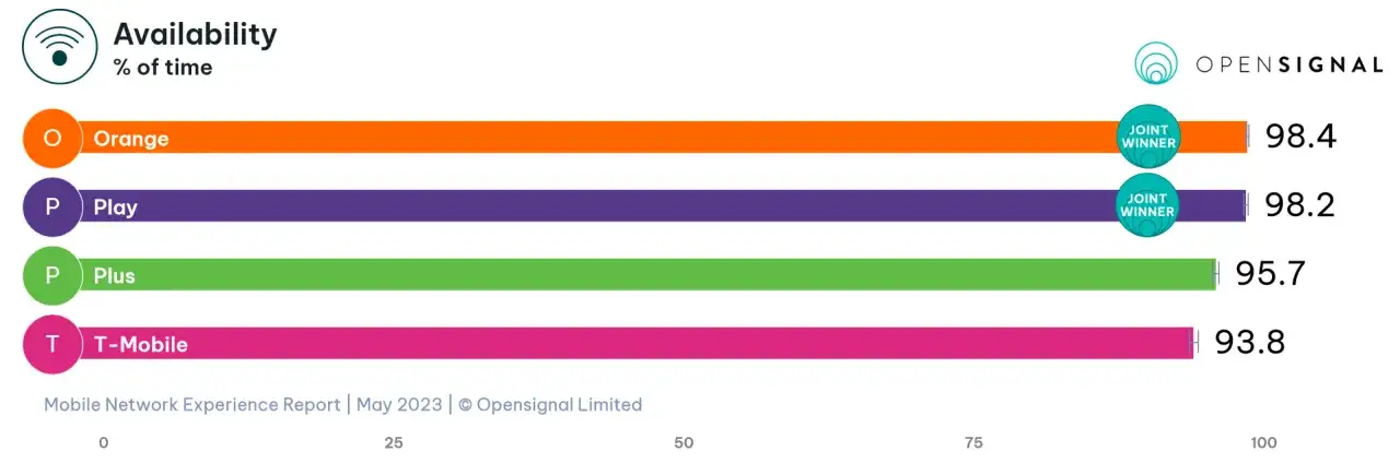 Zdjęcie Która sieć jest najlepsza? Odkryj, co mówią użytkownicy i rankingi