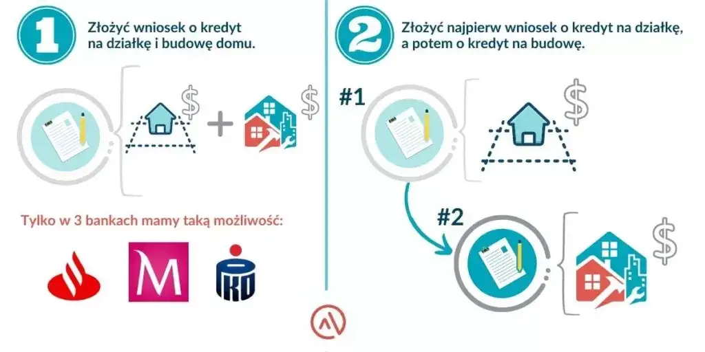 Zdjęcie Kredyt na działkę i dom: jak sfinansować marzenie o własnym domu