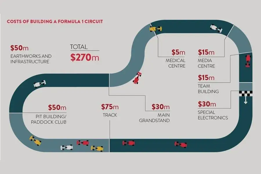 Zdjęcie Ile kosztuje budowa toru wyścigowego? Ukryte koszty, które cię zaskoczą