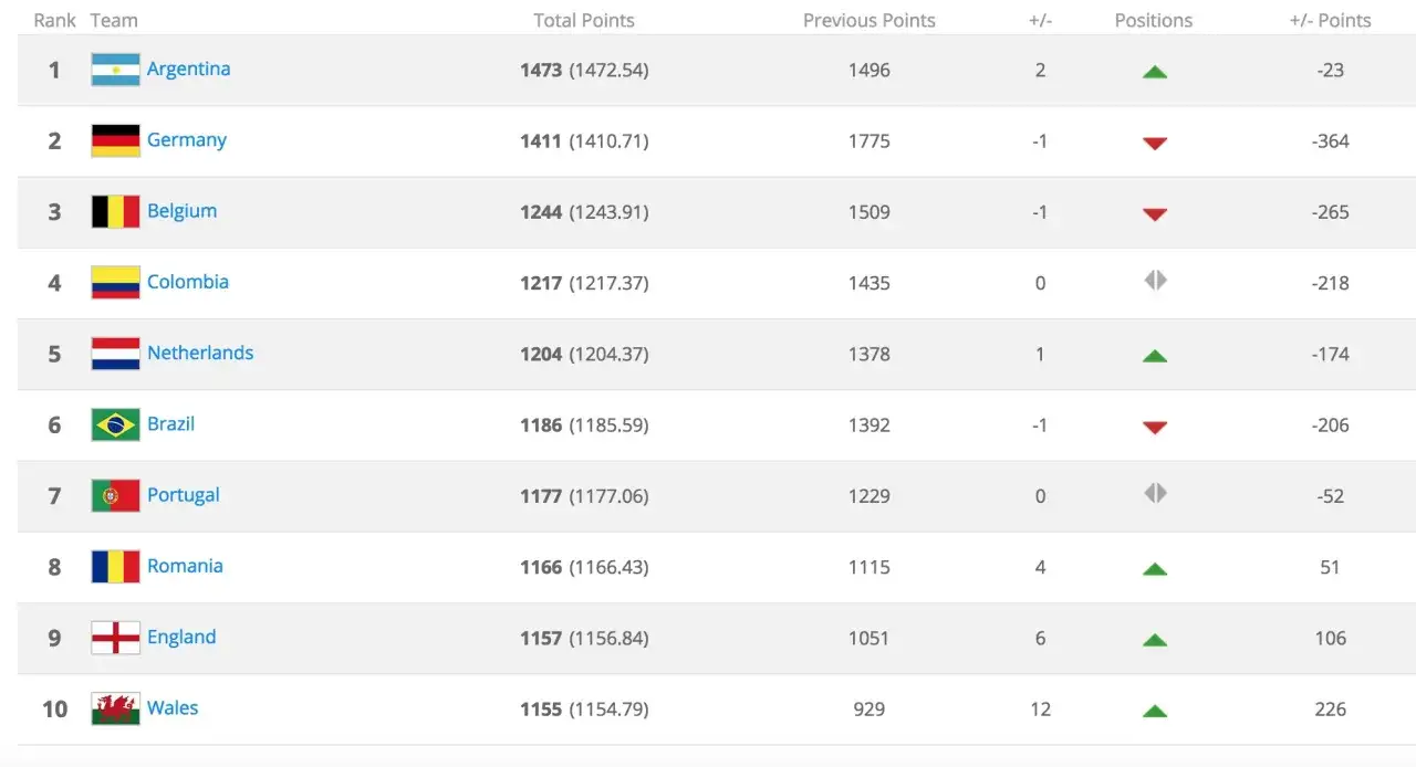 Zdjęcie Ranking FIFA Europa: Jakie drużyny dominują w rozgrywkach UEFA?