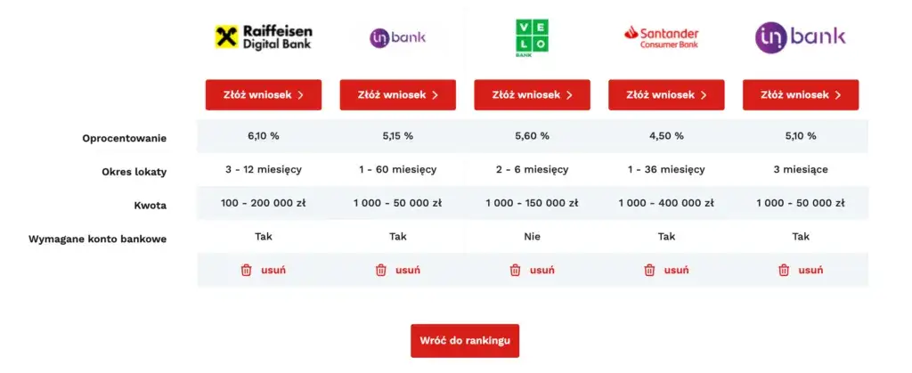 Zdjęcie Który bank ma najwyższe oprocentowanie lokat? Sprawdź najlepsze oferty