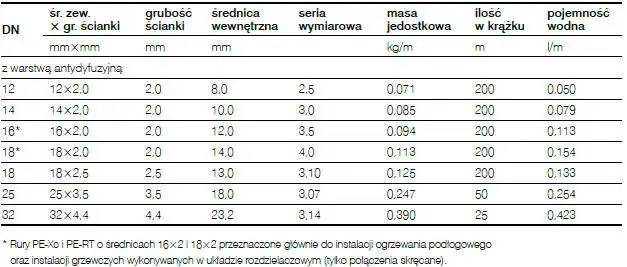 Zdjęcie Jakie są średnice rur PEX i jak wybrać odpowiednią dla siebie?