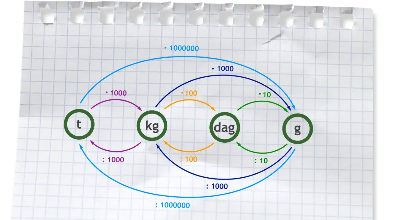 Zdjęcie Przeliczanie megagramów na kilogramy - łatwy kalkulator MG do KG