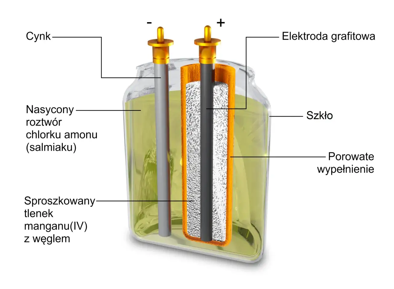 Zdjęcie Ogniwo Leclanchégo: Budowa, działanie i zastosowanie w praktyce