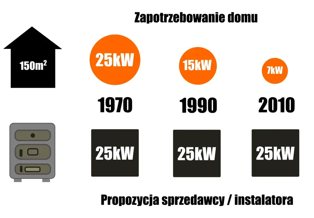 Zdjęcie Ile kW Piec na 140m2 - Optymalna Moc Pieca do Ogrzewania Domu
