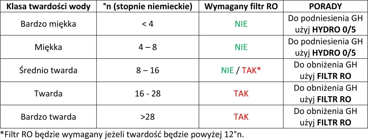 Zdjęcie Optymalne poziomy parametrów wody w akwarium - co musisz wiedzieć o stężeniach ppm