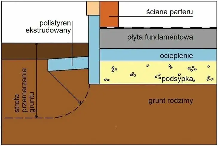Zdjęcie Jak głęboko fundamenty? Odkryj kluczowe czynniki wpływające na głębokość