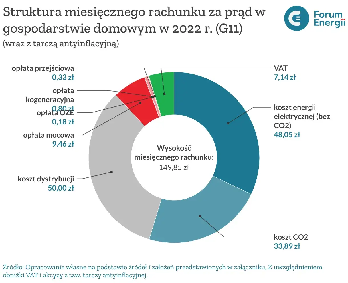 Zdjęcie Ile kosztuje przesył prądu? Sprawdź, dlaczego ceny mogą zaskoczyć