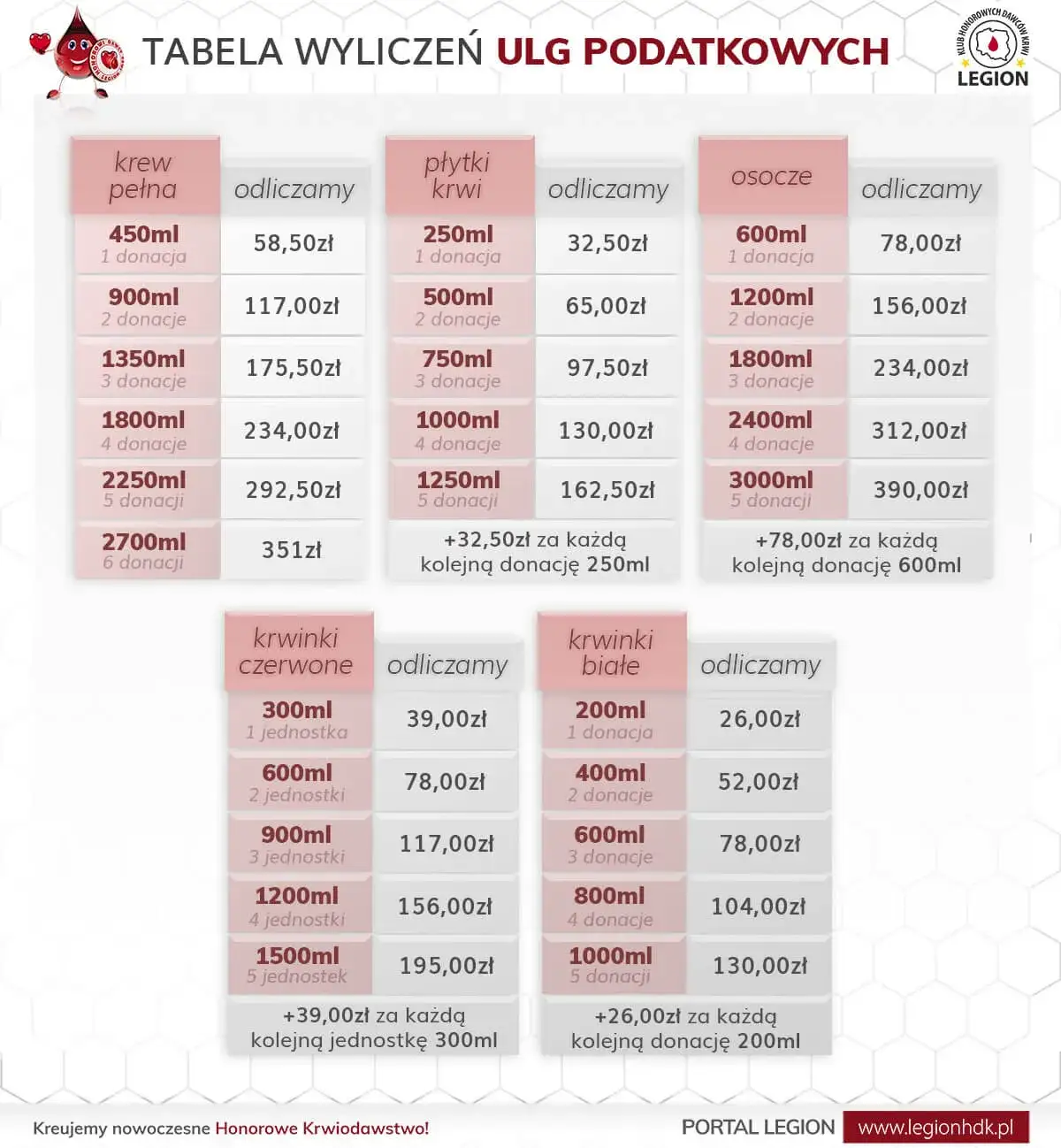 Zdjęcie Jak rozliczyć ulgę krwiodawstwo i uniknąć błędów w PIT