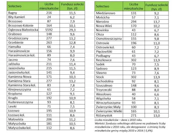 Zdjęcie Na co można przeznaczyć fundusz sołecki? Przykłady, które zaskoczą