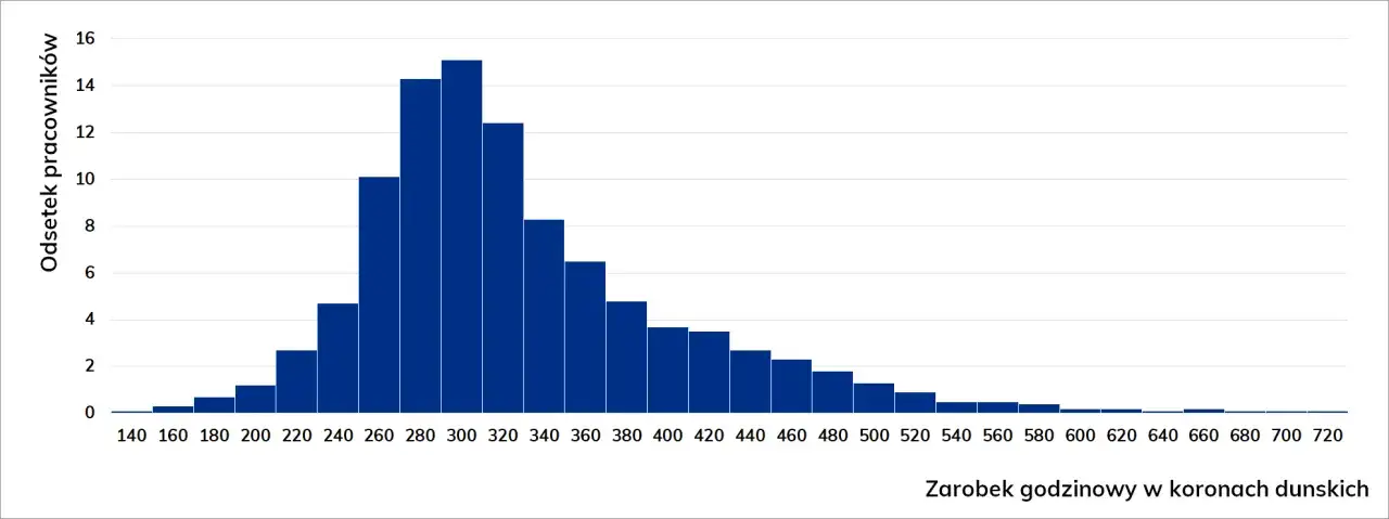 Zdjęcie Ile zarabia dekarz w Danii? Zaskakujące fakty o wynagrodzeniach