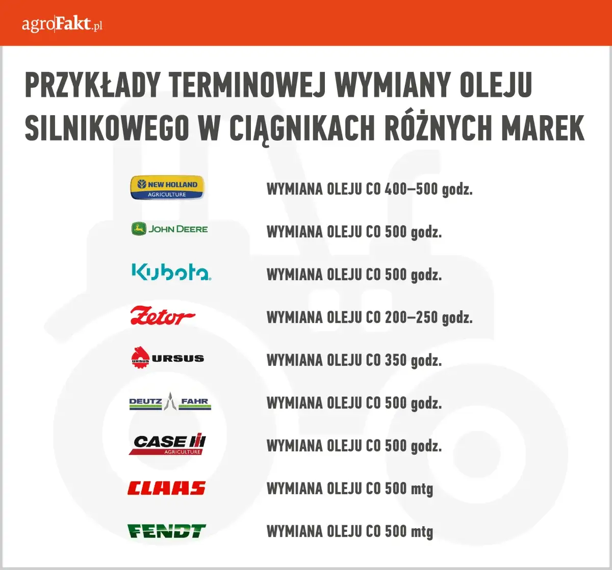 Zdjęcie Co ile motogodzin wymiana oleju w ciągniku, aby uniknąć awarii?