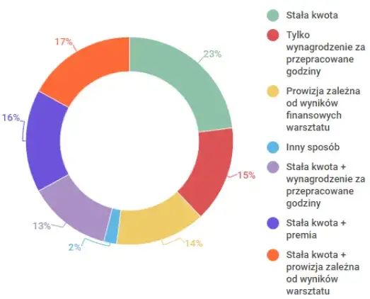Zdjęcie Ile zarabia mechanik z własnym warsztatem? Zaskakujące fakty o dochodach