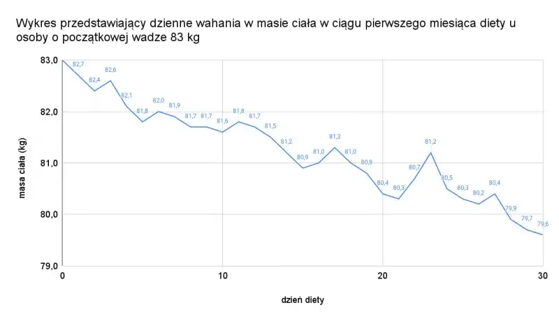 Zdjęcie Ile kalorii to jeden kilogram i jak bezpiecznie schudnąć w tydzień