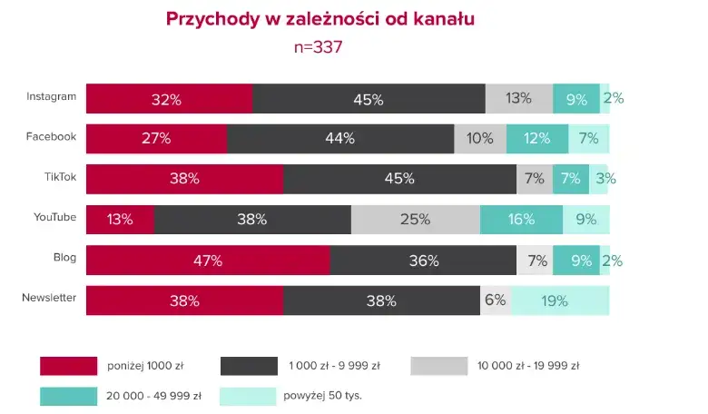 Zdjęcie Ile zarabia youtuber? Zaskakujące fakty o dochodach twórców