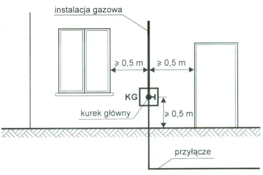 Zdjęcie Na jakiej głębokości rura od gazu? Kluczowe przepisy i porady