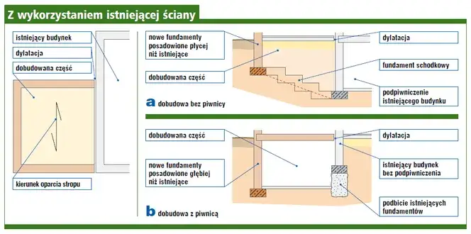 Zdjęcie Jak skutecznie połączyć stary fundament z nowym - kluczowe wskaz&oacute;wki