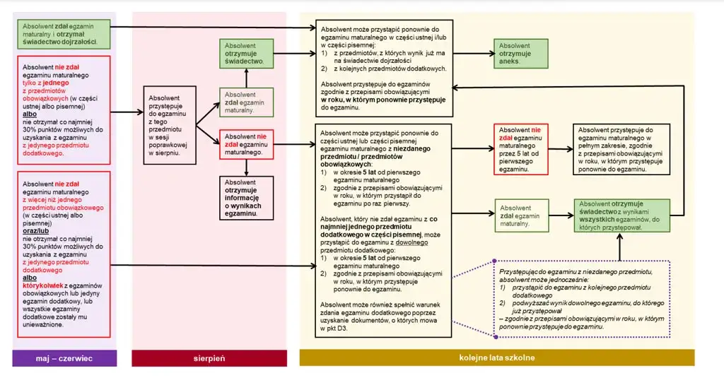 Zdjęcie Co zrobić, gdy nie zdam matury? Opcje i wsparcie po niezdaniu