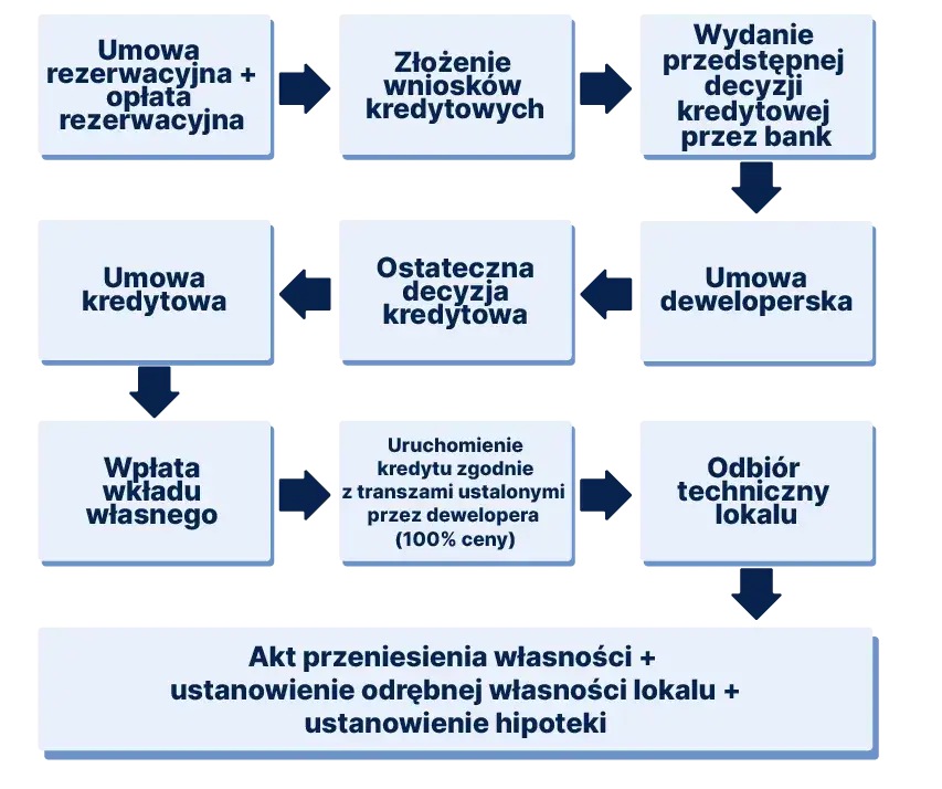 Zdjęcie Odbiór mieszkania od dewelopera co dalej? Kluczowe kroki do podjęcia