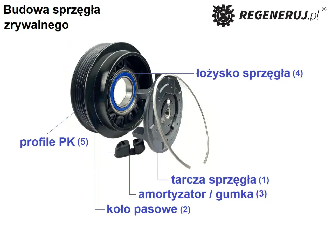 Zdjęcie Jak działa sprzęgło klimatyzacji w samochodzie - wszystko co musisz wiedzieć