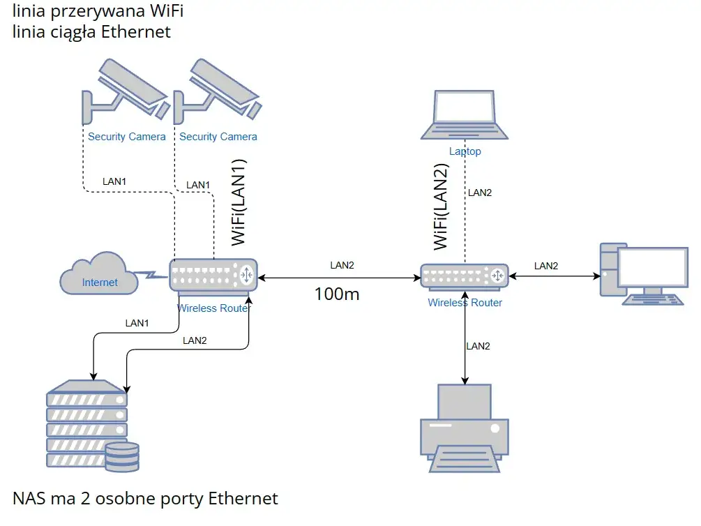 Zdjęcie Co jest niezbędne do budowy sieci domowej? Kluczowe elementy i porady