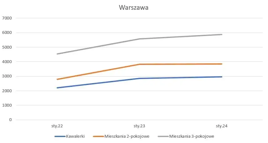 Zdjęcie Ile kosztuje wynajem mieszkania w Warszawie? Ceny, które zaskakują