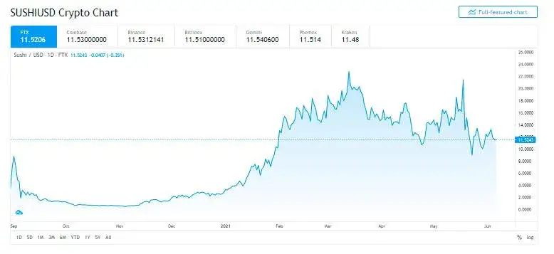 Zdjęcie Sushi kryptowaluta: aktualna cena, analiza rynku i potencjał inwestycyjny