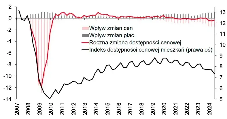 Zdjęcie Co z cenami mieszkań? Przewidywania i wpływ nowych przepisów