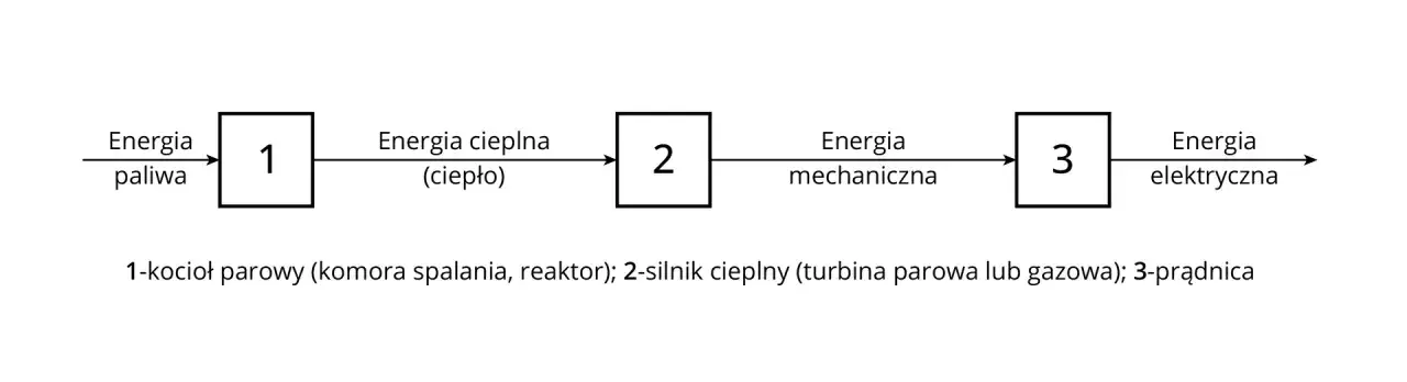 Zdjęcie Jak działa elektrownia i jakie procesy kryją się za produkcją energii?