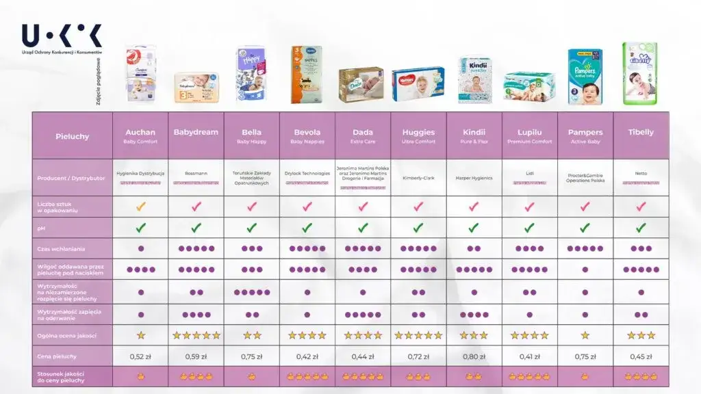 Zdjęcie Gdzie kupić najtańsze pieluszki Pampers i Huggies? Sprawdź top miejsca