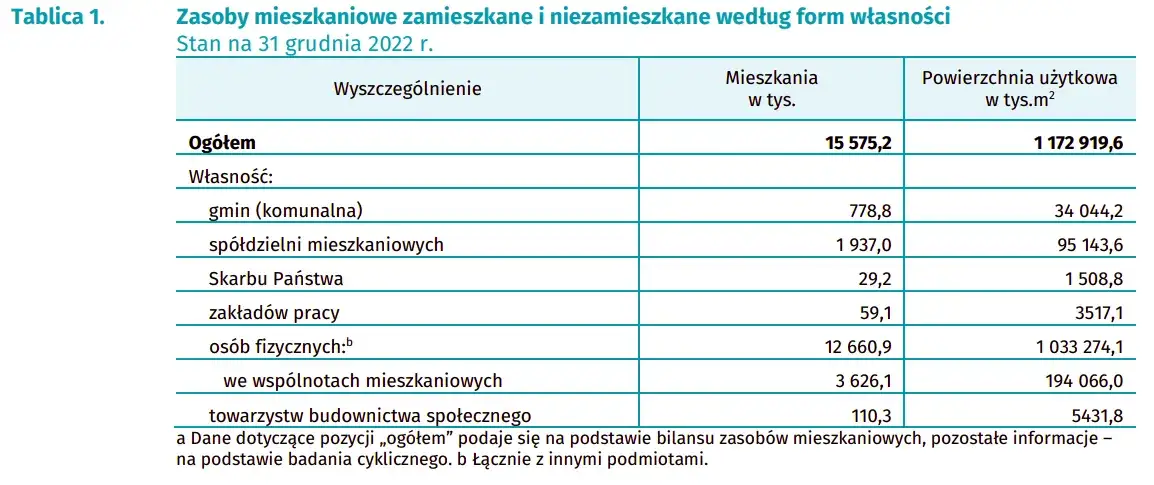 Zdjęcie Ile jest spółdzielni mieszkaniowych w Polsce? Zaskakujące statystyki!