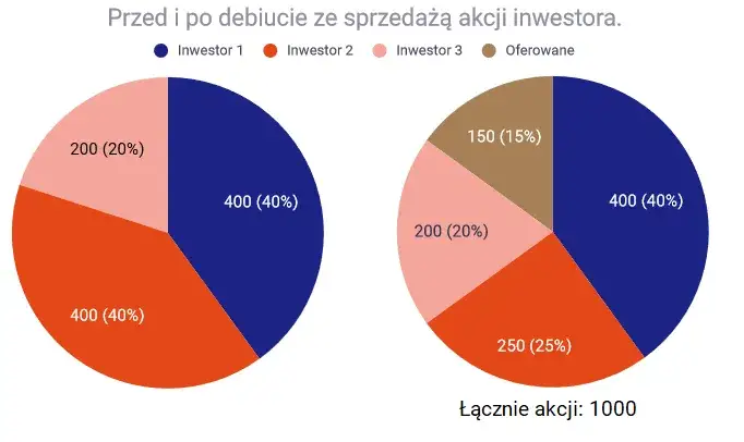 Zdjęcie Najlepsze akcje na rynku: jak wybrać i gdzie inwestować