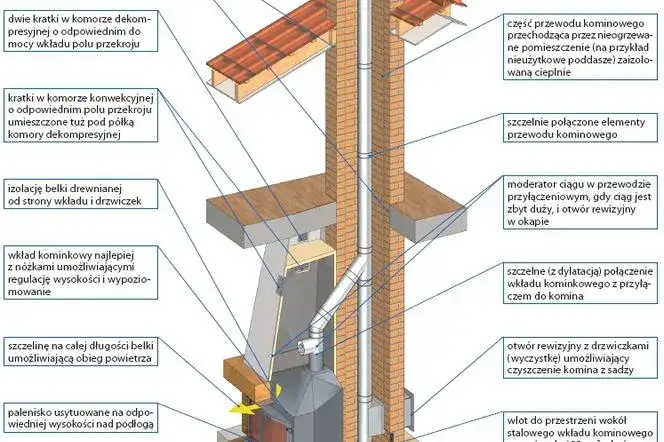Zdjęcie Jaka średnica komina do kominka? Poznaj kluczowe zasady doboru