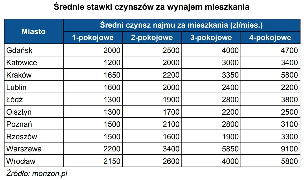 Zdjęcie Czynsz za mieszkanie: Jak często płacić? Poznaj zasady i terminy