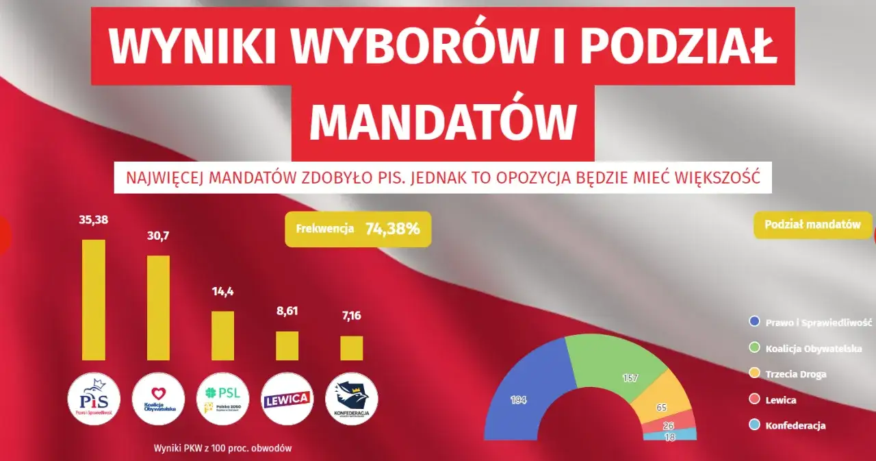 Zdjęcie Jakie partie weszły do sejmu? Oto zaskakujące wyniki wyborów