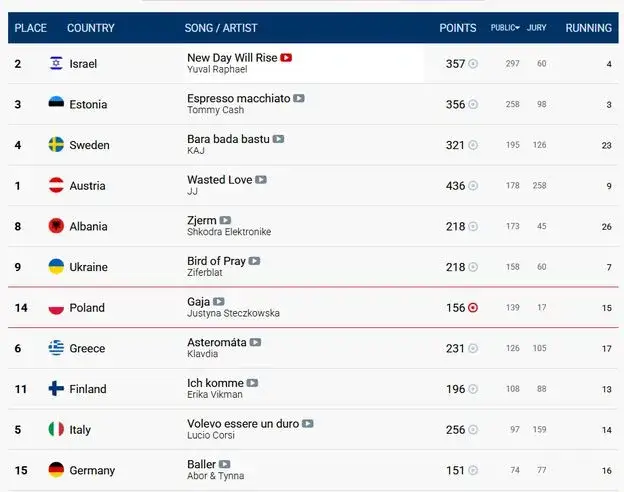 Zdjęcie Eurowizja 2025 Polska - Jakie są wyniki konkursu w tym roku?