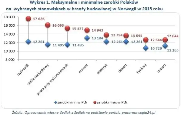 Zdjęcie Ile zarabia dekarz w Norwegii? Zaskakujące fakty o wynagrodzeniach