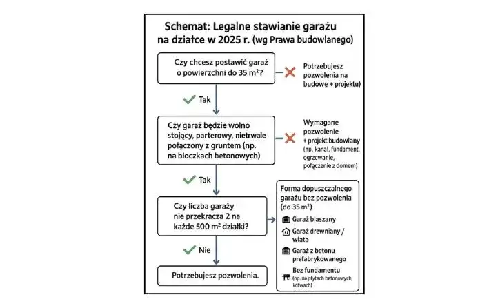Zdjęcie Czy garaż wymaga pozwolenia na budowę? Sprawdź, zanim zaczniesz!
