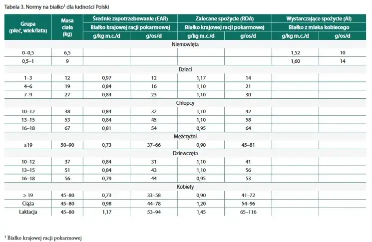 Zdjęcie Ile białka dla kobiety? Kluczowe informacje dla zdrowia i diety