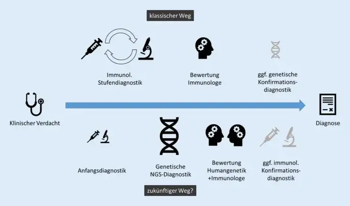 Zdjęcie Die wichtige Rolle der Immundefekt Diagnostik im Gesundheitswesen
