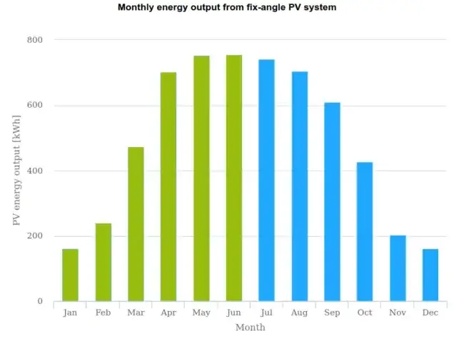 Zdjęcie Fotowoltaika w jakich miesiącach osiąga największą efektywność energii