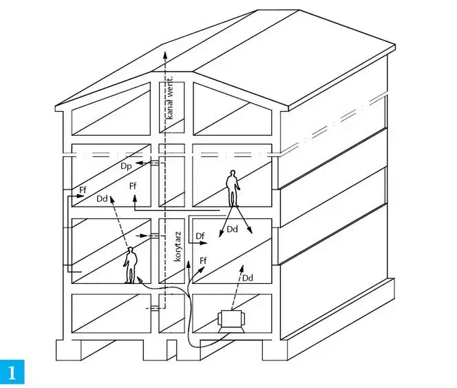 Zdjęcie Jak rozchodzi się dźwięk w bloku i jak uniknąć uciążliwego hałasu