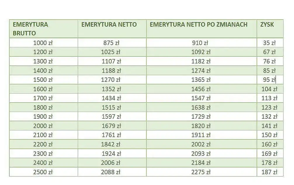 Zdjęcie Ile wyniesie 14 emerytura tabela? Zaskakujące informacje o wysokości świadczenia