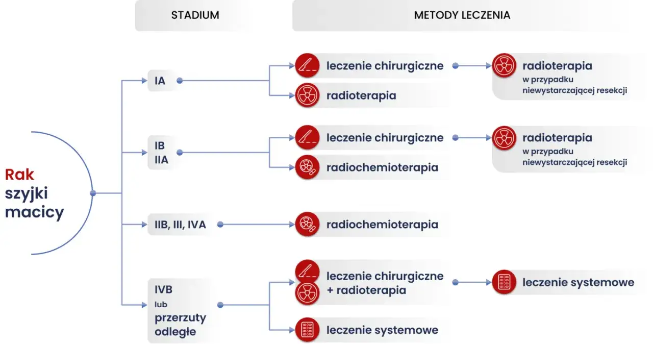 Schemat pokazuje stadia raka szyjki macicy i metody leczenia, od chirurgii po radioterapię i leczenie systemowe. Rokowania zależą od stadium.